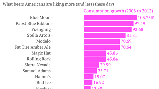 New beer data: Americans really, really love Blue Moon … and Pabst