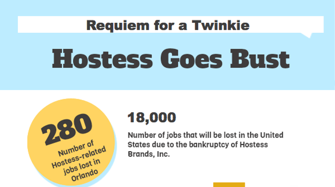 Requiem for a Twinkie