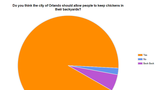 Results of our urban chickens survey