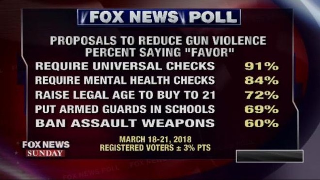 Someone please show Marco Rubio this Fox News poll favoring gun control