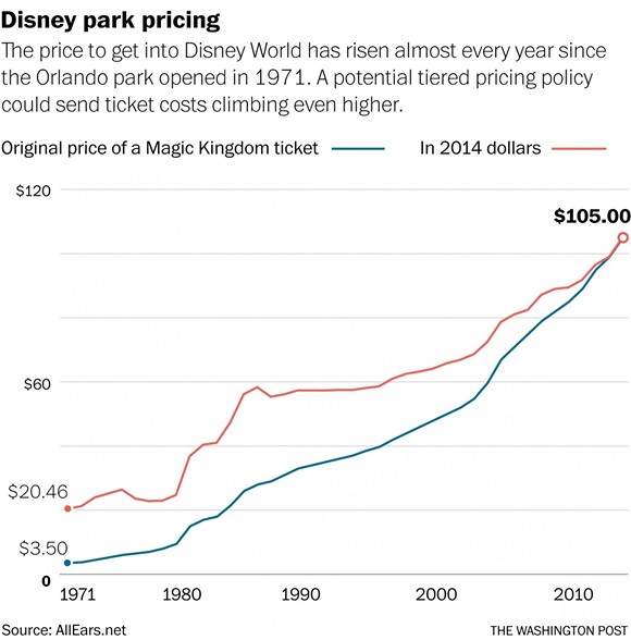 Washington Post discovers that Walt Disney World tickets are expensive