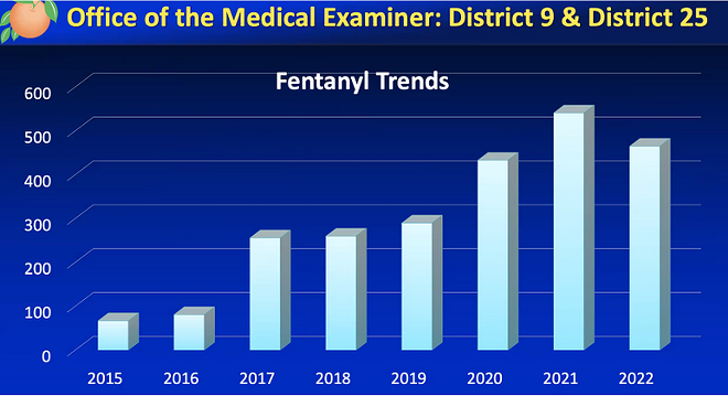 Data from the Orange County government demonstrates a rise in fentanyl-related deaths. - Dr. Thomas Hall/Orange County Coalition for a Drug-Free Community