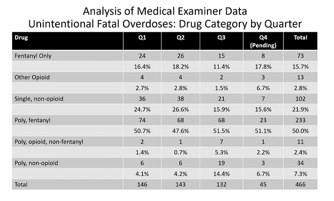 Analysis of Orange County medical examiner data by the UCF Institute for Social and Behavioral Science for fatal overdoses in 2023. - graphic via Orange County Government
