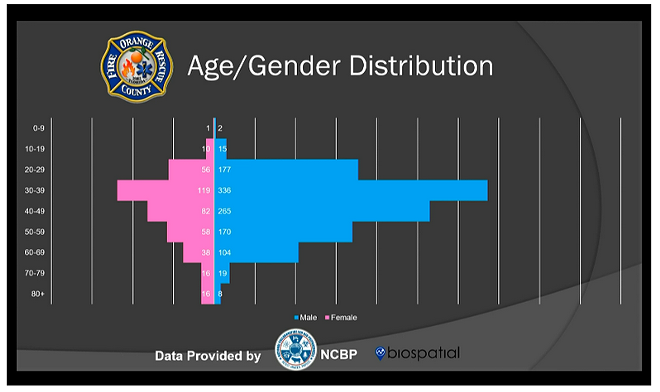 Age and gender breakdown of calls EMS received in Orange County about suspected overdoses in 2023. - graphic via Orange County Fire Rescue/EMS