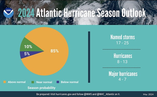 NOAA meteorologists predict 2024 hurricane season will have ‘highest-ever’ number of named storms